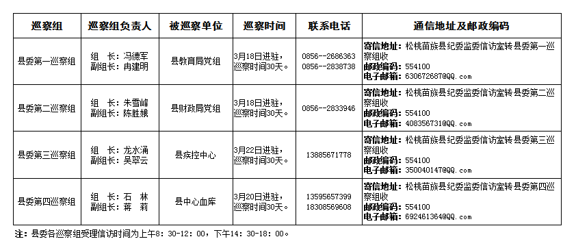 通知公告2019年第一轮巡察第一批次巡察进驻情况一览表
