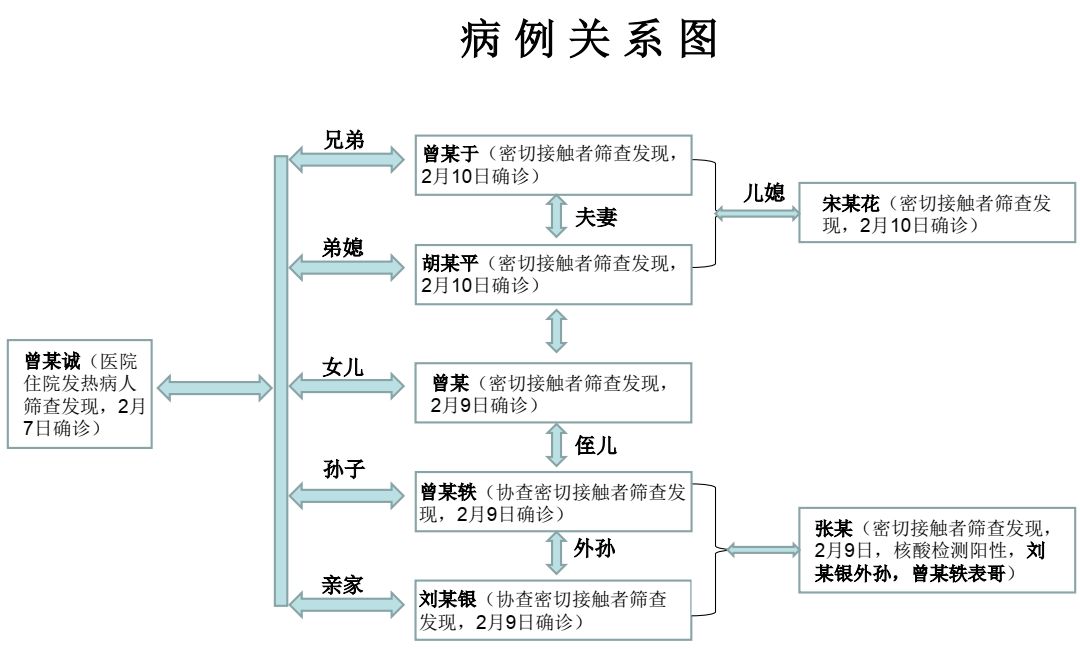 又是聚餐！道真县一家庭聚集聚餐导致8人感染发病