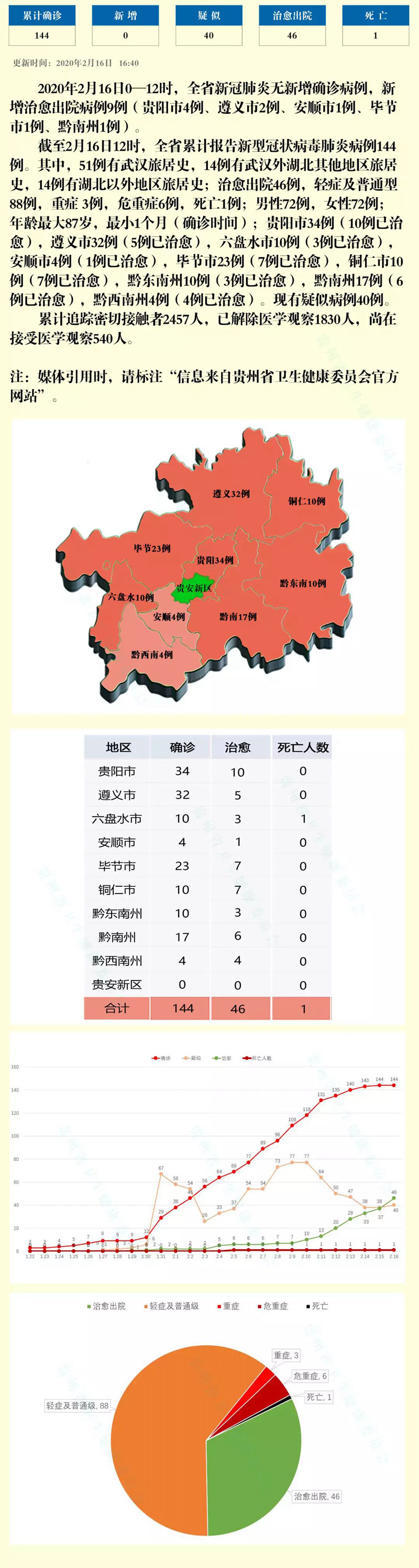 2月16日0-12时，贵州无新增确诊病例，新增治愈出院9例，累计报告144例