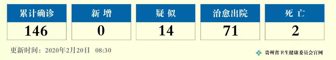 0！贵州省连续三天无新增确诊病例！累计治愈出院71例