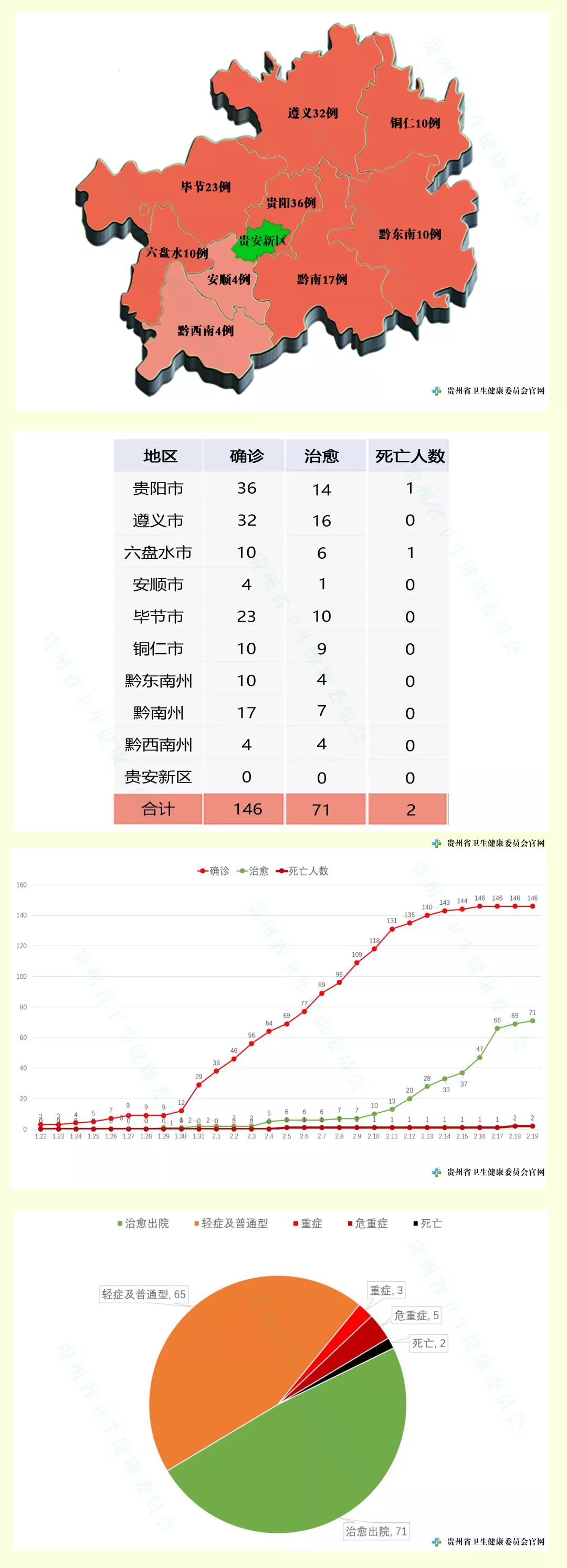 0！贵州省连续三天无新增确诊病例！累计治愈出院71例