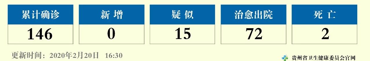 贵州卫健委2月20日0至12时无新增确诊病例，新增治愈出院病例1例