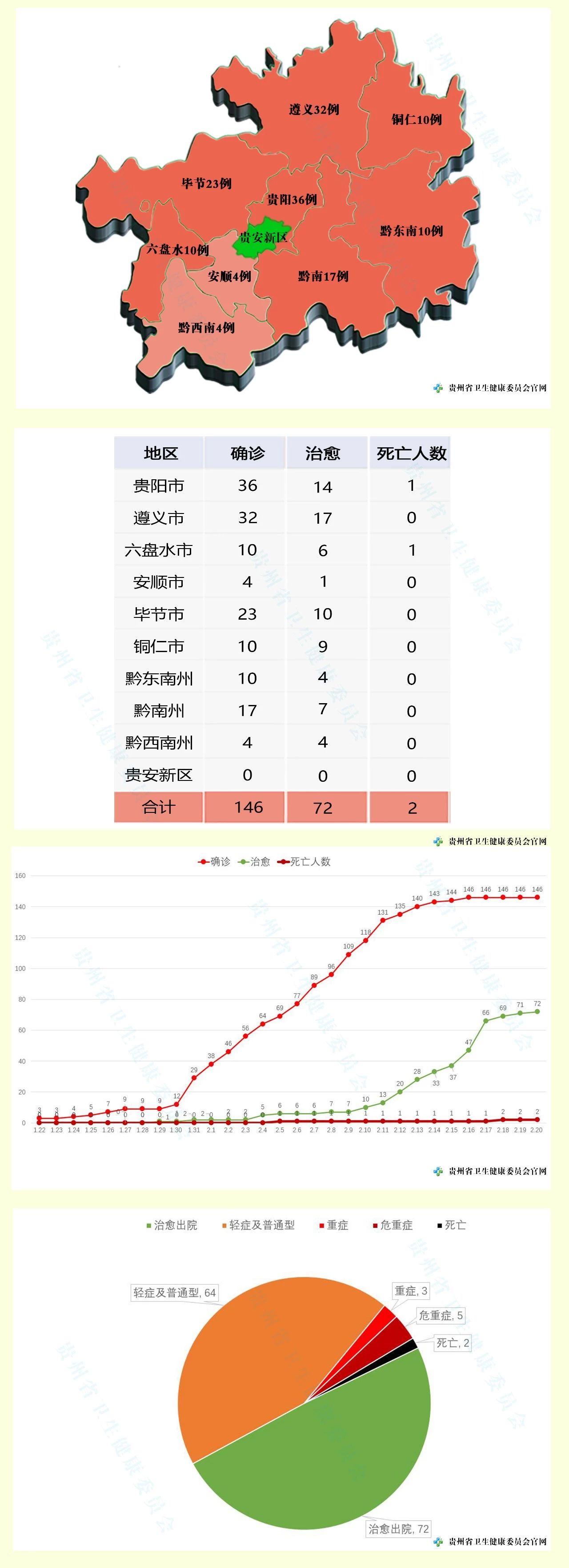 贵州卫健委2月20日0至12时无新增确诊病例，新增治愈出院病例1例