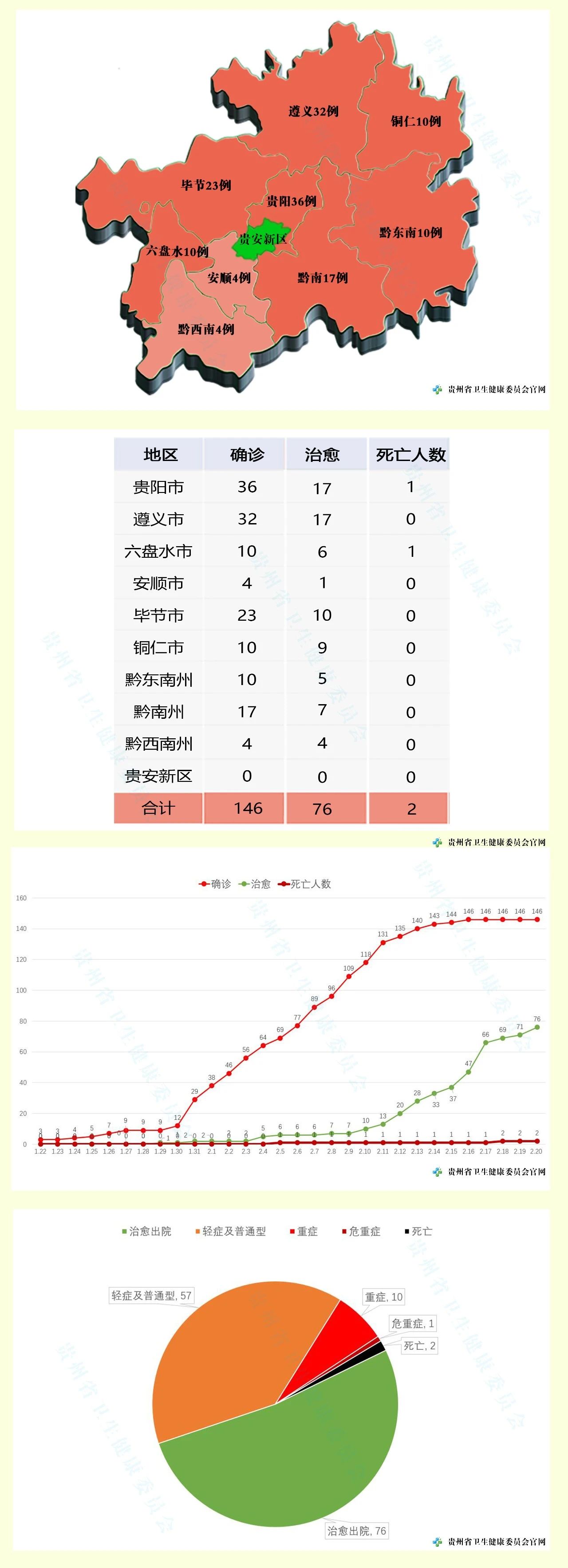 贵州卫健委2月20日12至24时无新增确诊病例，新增治愈出院病例4例