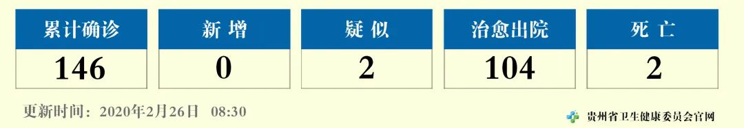 2月25日12—24时，贵州无新增确诊病例，新增治愈出院病例1例