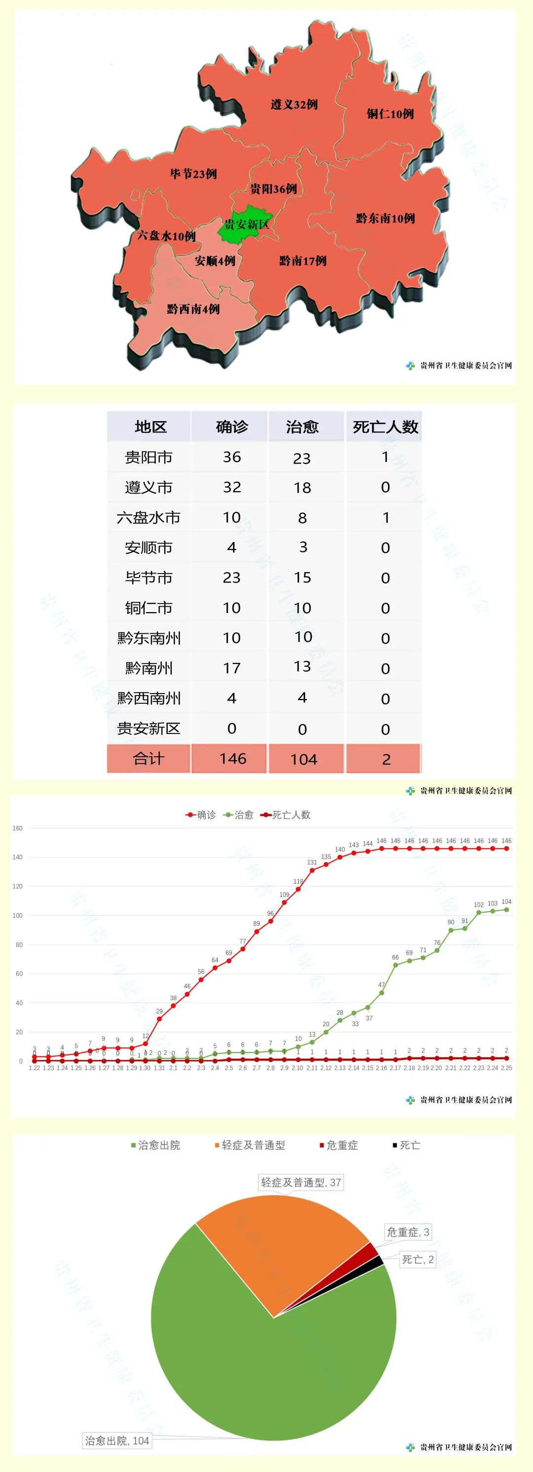2月25日12—24时，贵州无新增确诊病例，新增治愈出院病例1例