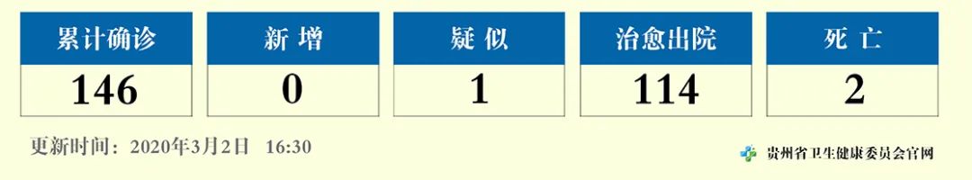 贵州截至今日12时新增疑似病例1例