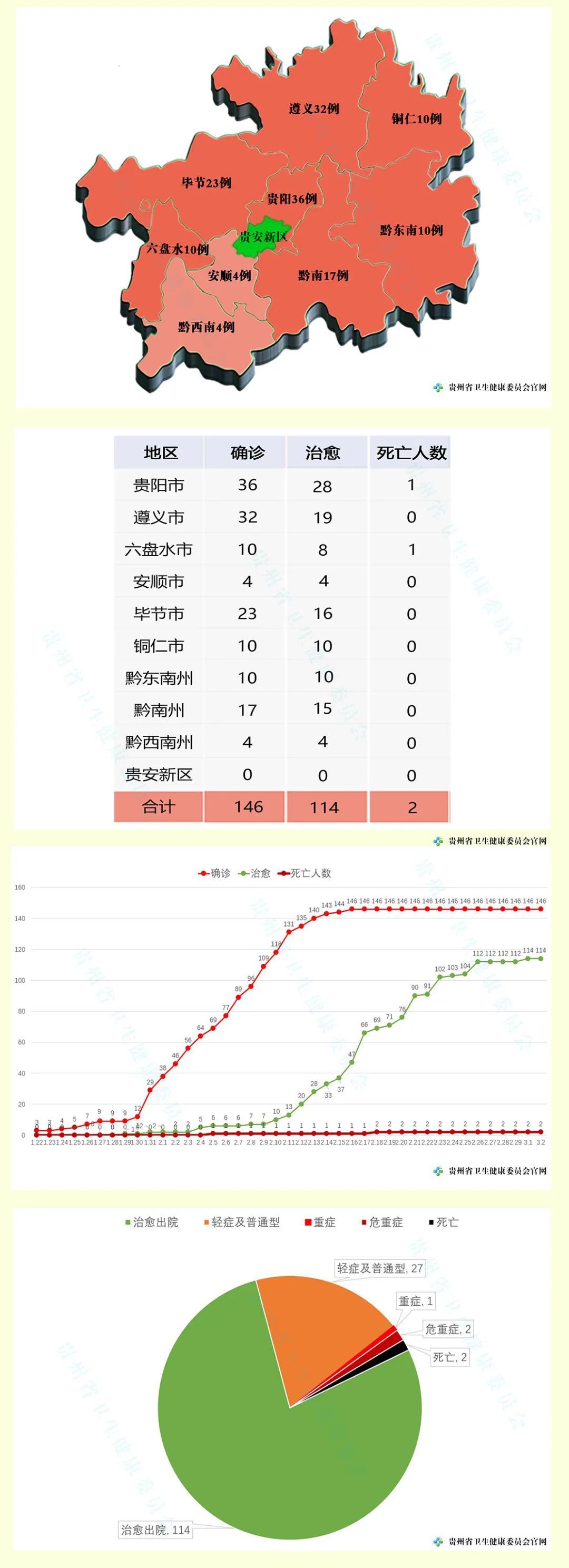 贵州截至今日12时新增疑似病例1例