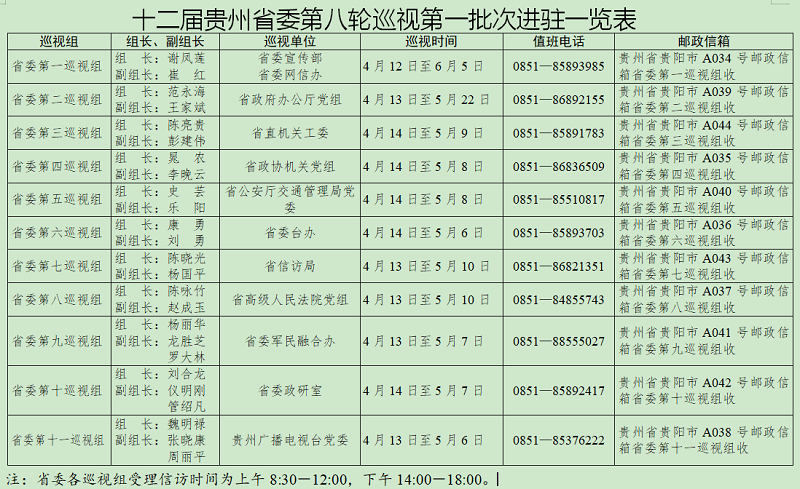 十二届贵州省委第八轮巡视第一批次全部进驻