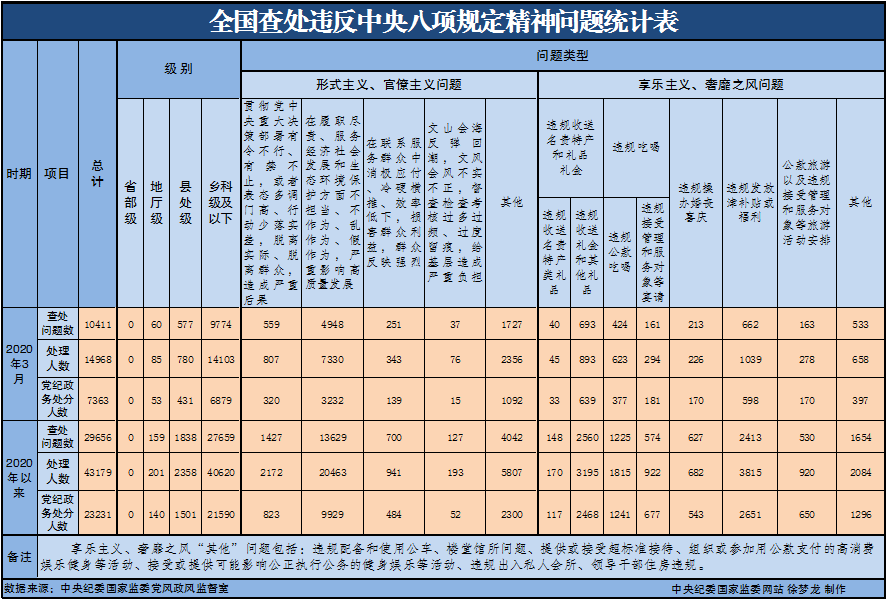 2020年3月全国查处  违反中央八项规定精神问题10411起