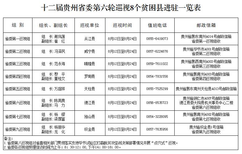 十二届贵州省委第六轮巡视全部进驻
