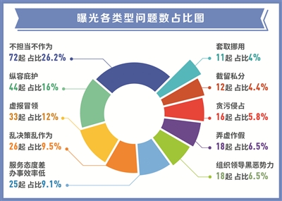 从275起案例看整治漠视侵害群众利益问题—— 精准把脉 深挖细查五类突出问题