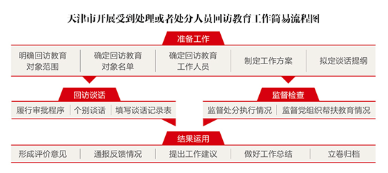特别关注 | 回访教育让“跌倒干部”重振精神再出发