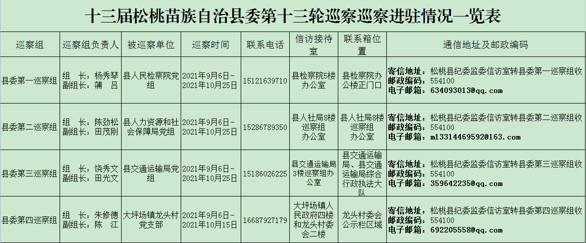 十三届中共松桃苗族自治县委第十三轮巡察四个巡察组全部完成进驻