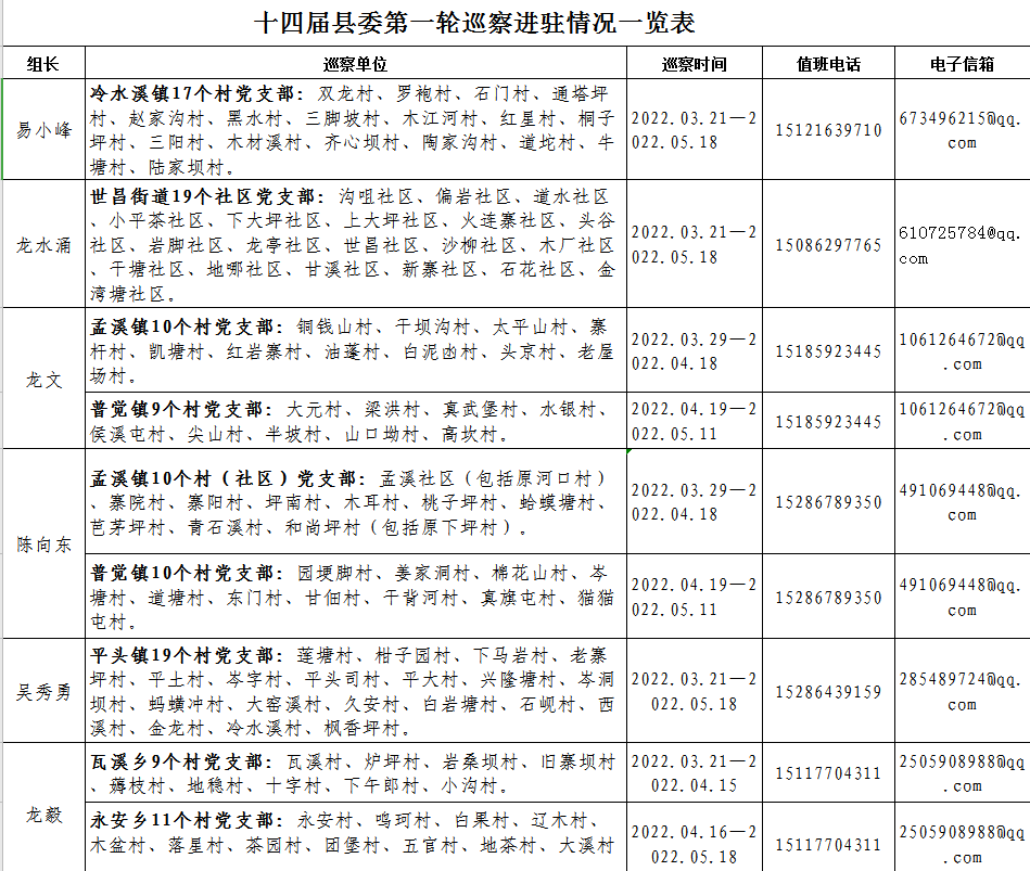 十四届中共松桃苗族自治县委第一轮巡察六个巡察组全部完成进驻