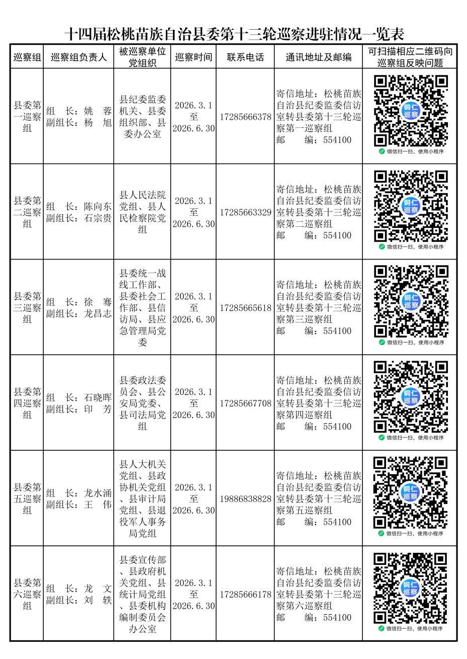 十四届松桃苗族自治县委第十三轮巡察完成进驻